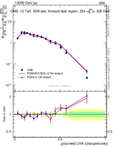 Plot of j.lha.gc in 13000 GeV pp collisions