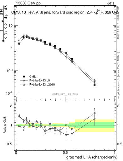 Plot of j.lha.gc in 13000 GeV pp collisions
