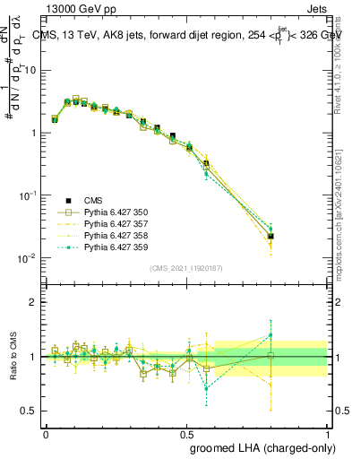 Plot of j.lha.gc in 13000 GeV pp collisions