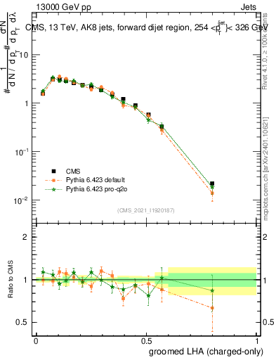 Plot of j.lha.gc in 13000 GeV pp collisions