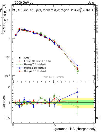 Plot of j.lha.gc in 13000 GeV pp collisions