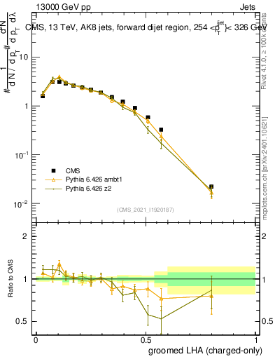 Plot of j.lha.gc in 13000 GeV pp collisions