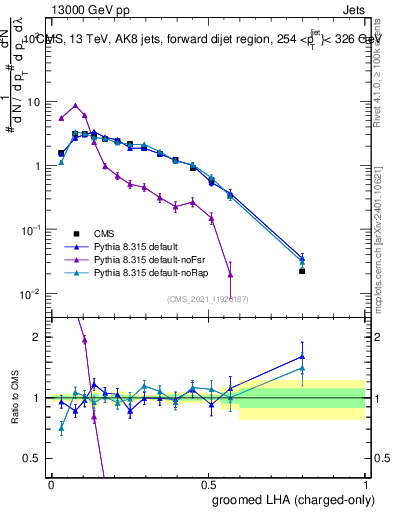 Plot of j.lha.gc in 13000 GeV pp collisions
