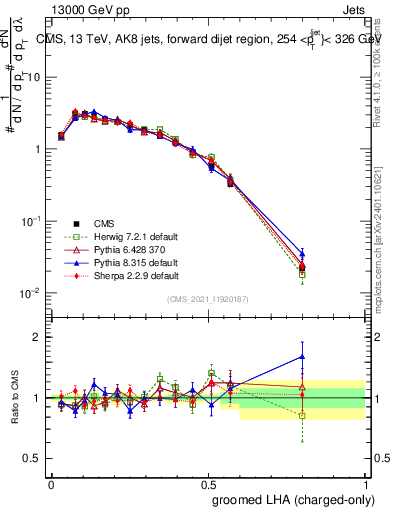 Plot of j.lha.gc in 13000 GeV pp collisions