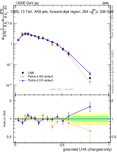 Plot of j.lha.gc in 13000 GeV pp collisions