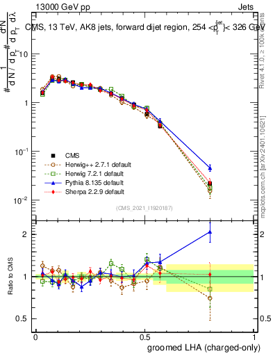 Plot of j.lha.gc in 13000 GeV pp collisions
