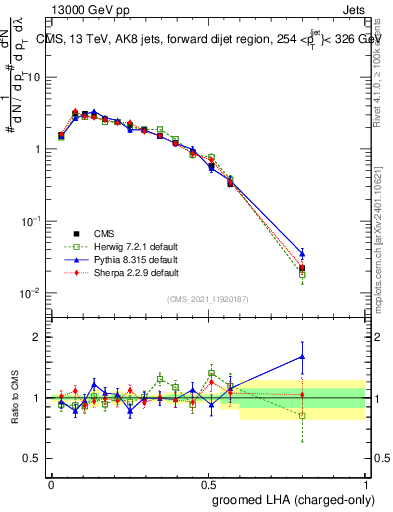 Plot of j.lha.gc in 13000 GeV pp collisions