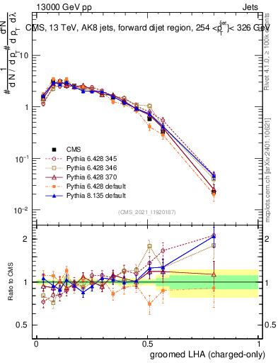 Plot of j.lha.gc in 13000 GeV pp collisions