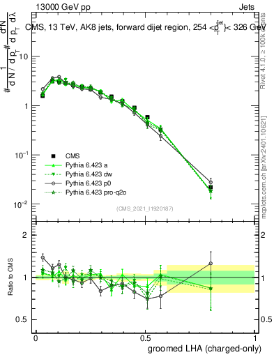 Plot of j.lha.gc in 13000 GeV pp collisions