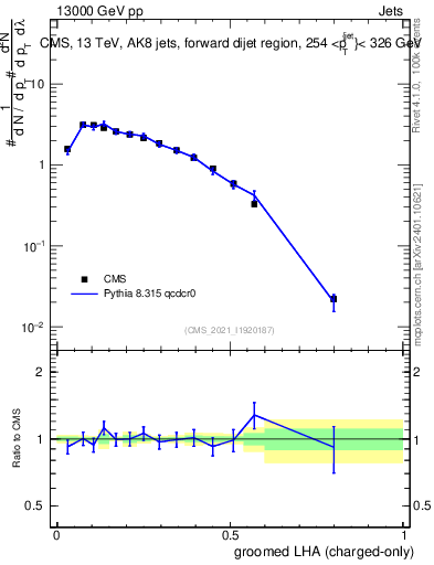 Plot of j.lha.gc in 13000 GeV pp collisions