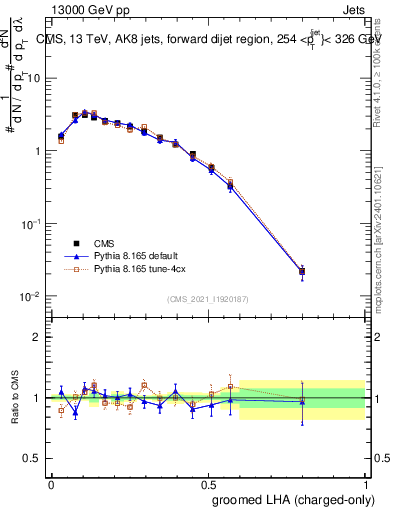 Plot of j.lha.gc in 13000 GeV pp collisions