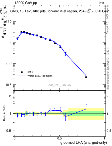 Plot of j.lha.gc in 13000 GeV pp collisions