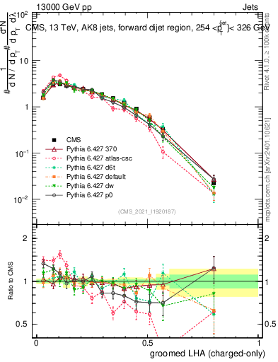 Plot of j.lha.gc in 13000 GeV pp collisions