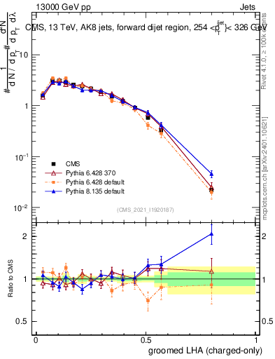 Plot of j.lha.gc in 13000 GeV pp collisions