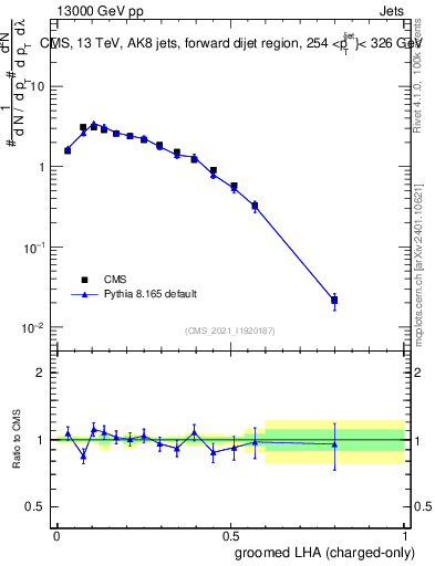 Plot of j.lha.gc in 13000 GeV pp collisions