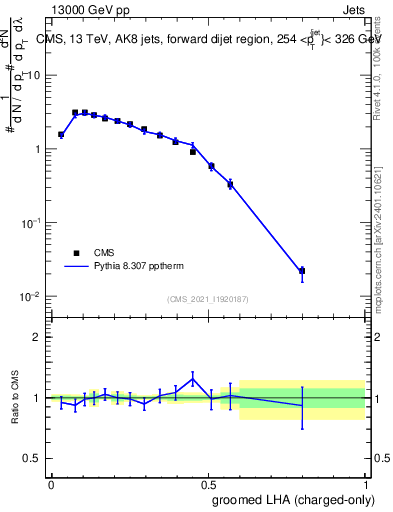 Plot of j.lha.gc in 13000 GeV pp collisions