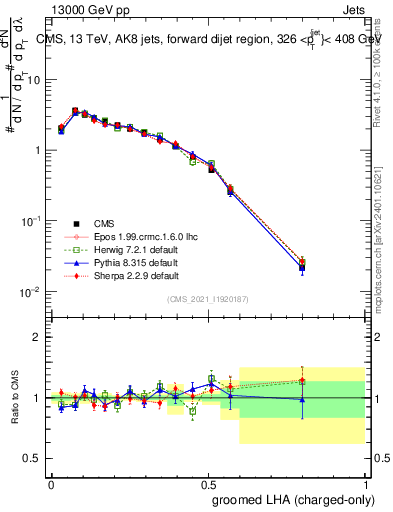Plot of j.lha.gc in 13000 GeV pp collisions