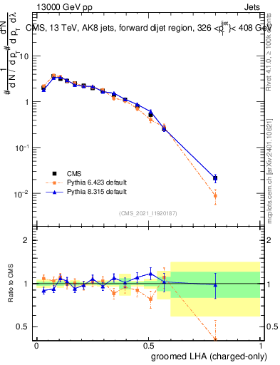 Plot of j.lha.gc in 13000 GeV pp collisions
