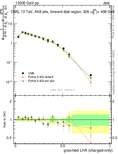Plot of j.lha.gc in 13000 GeV pp collisions