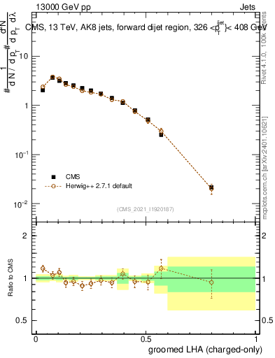 Plot of j.lha.gc in 13000 GeV pp collisions