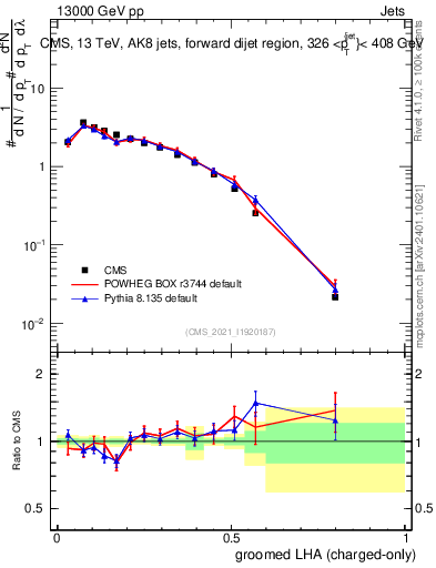 Plot of j.lha.gc in 13000 GeV pp collisions