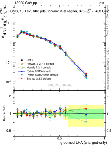 Plot of j.lha.gc in 13000 GeV pp collisions