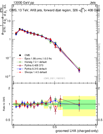 Plot of j.lha.gc in 13000 GeV pp collisions