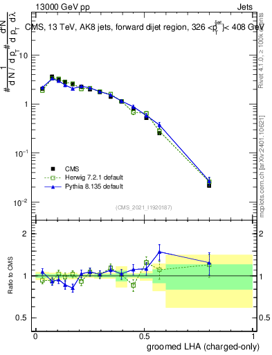 Plot of j.lha.gc in 13000 GeV pp collisions