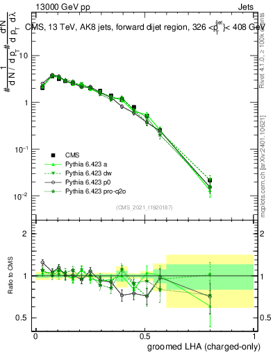Plot of j.lha.gc in 13000 GeV pp collisions