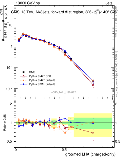 Plot of j.lha.gc in 13000 GeV pp collisions