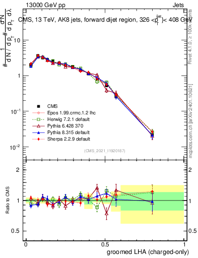 Plot of j.lha.gc in 13000 GeV pp collisions