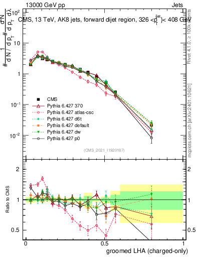 Plot of j.lha.gc in 13000 GeV pp collisions