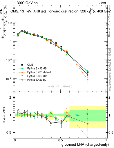 Plot of j.lha.gc in 13000 GeV pp collisions