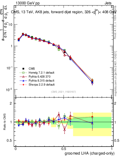 Plot of j.lha.gc in 13000 GeV pp collisions
