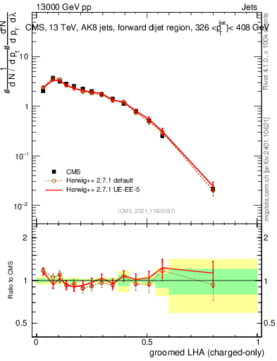 Plot of j.lha.gc in 13000 GeV pp collisions