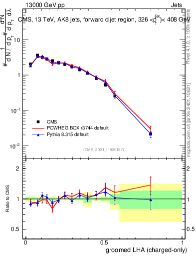 Plot of j.lha.gc in 13000 GeV pp collisions
