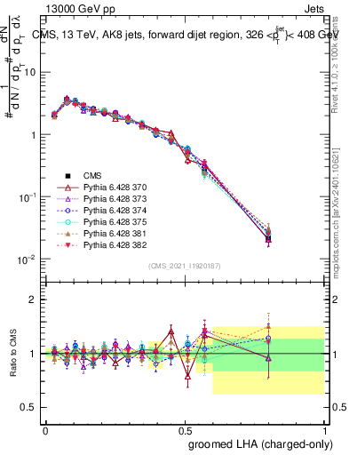 Plot of j.lha.gc in 13000 GeV pp collisions