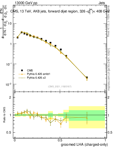 Plot of j.lha.gc in 13000 GeV pp collisions