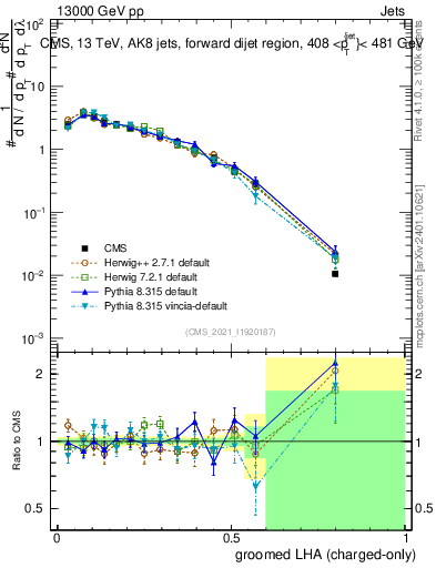 Plot of j.lha.gc in 13000 GeV pp collisions