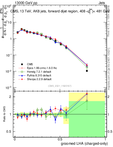 Plot of j.lha.gc in 13000 GeV pp collisions
