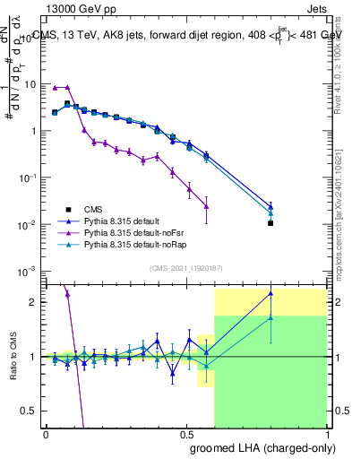 Plot of j.lha.gc in 13000 GeV pp collisions