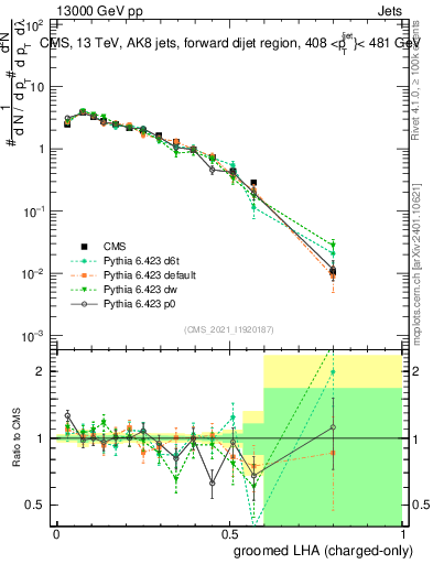 Plot of j.lha.gc in 13000 GeV pp collisions