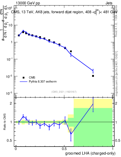 Plot of j.lha.gc in 13000 GeV pp collisions