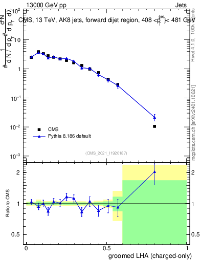 Plot of j.lha.gc in 13000 GeV pp collisions