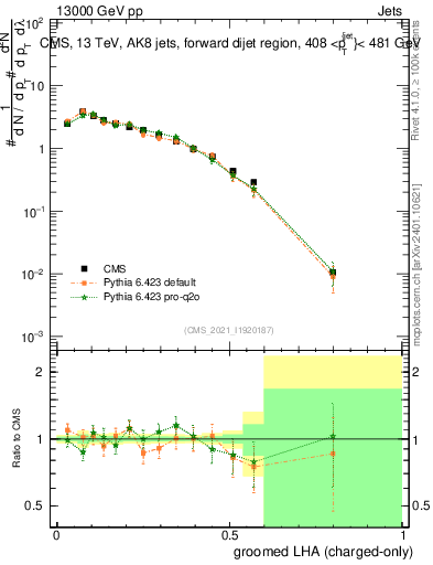 Plot of j.lha.gc in 13000 GeV pp collisions