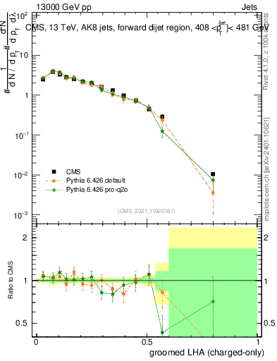 Plot of j.lha.gc in 13000 GeV pp collisions