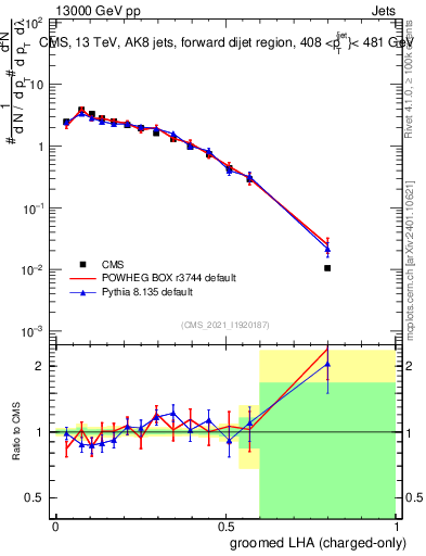 Plot of j.lha.gc in 13000 GeV pp collisions
