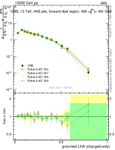 Plot of j.lha.gc in 13000 GeV pp collisions