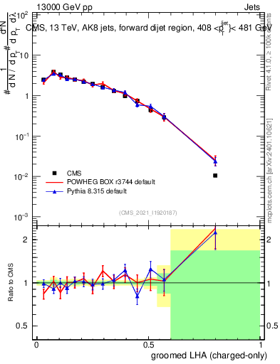 Plot of j.lha.gc in 13000 GeV pp collisions