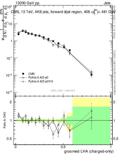 Plot of j.lha.gc in 13000 GeV pp collisions